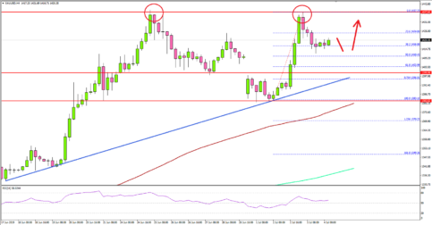 Gold Price Remains Well Supported On Dips