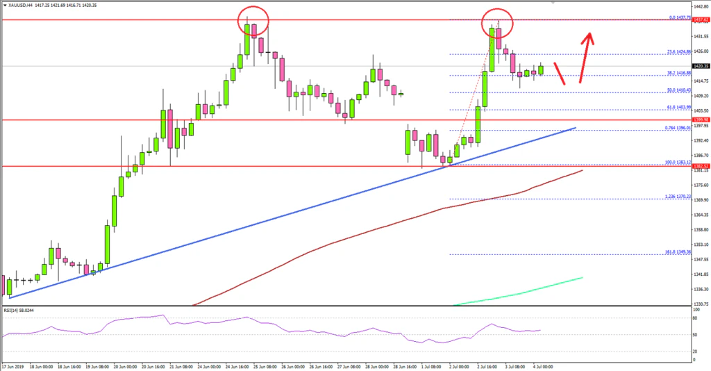 Gold Price Technical Analysis US Dollar