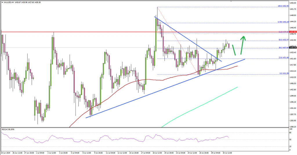 Gold Price Technical Analysis