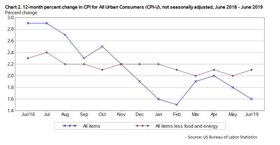US CPI in June 2019