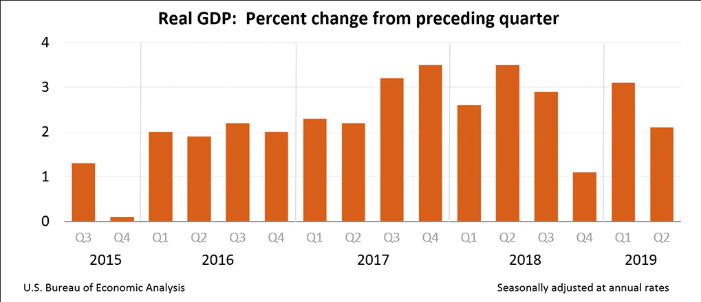 US Gross Domestic Product report for Q2, 2019