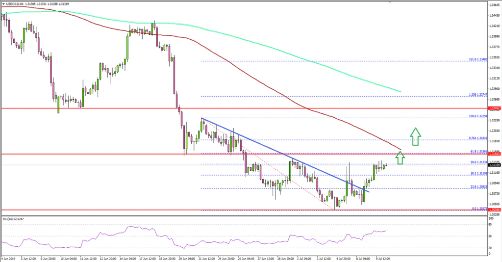 USDCAD Technical Analysis US Dollar Canadian Dollar