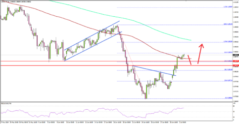USD/CHF Recovery Could Extend Towards Parity