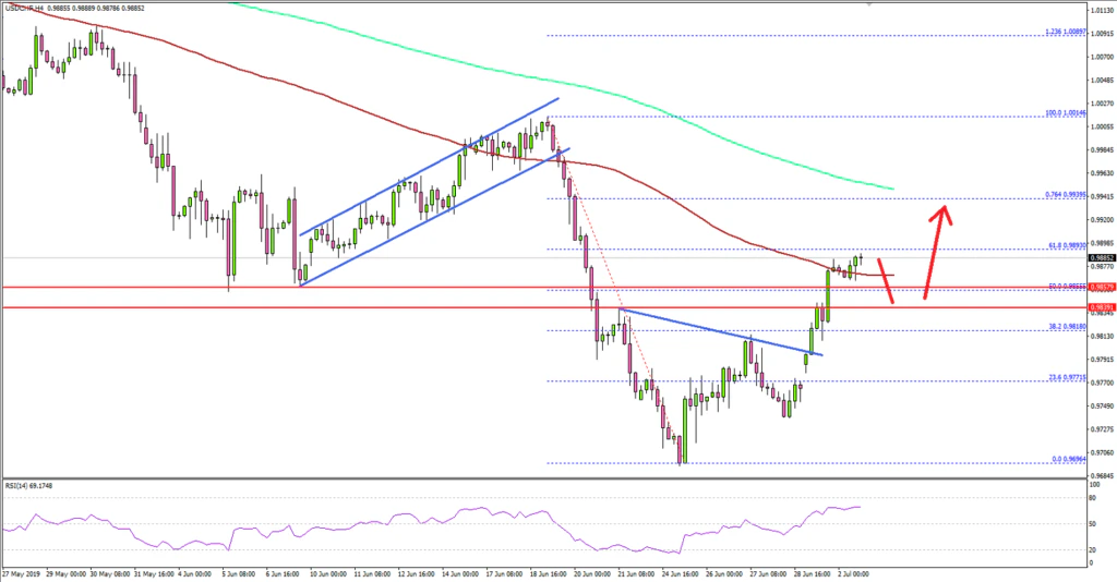 USDCHF Technical Analysis US Dollar Swiss Franc