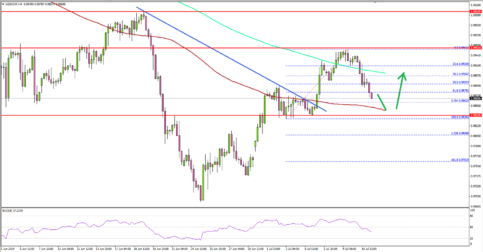 USD/CHF Correcting Lower Before Fresh Increase