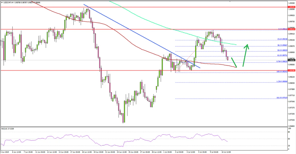 USDCHF Technical Analysis US Dollar Swiss Franc