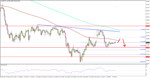 USD/JPY Remains At Risk of Further Declines