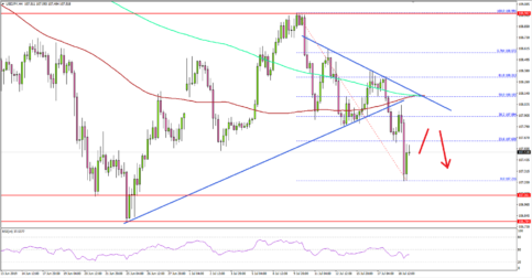 USD/JPY Could Retest 107.00 Before Fresh Increase