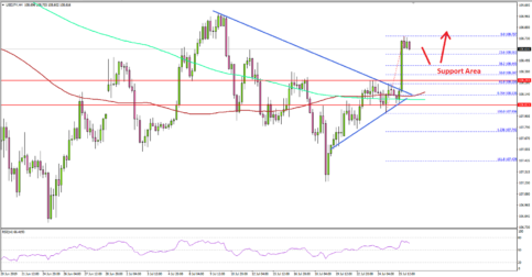 USD/JPY Eyeing More Upsides Above 109.00