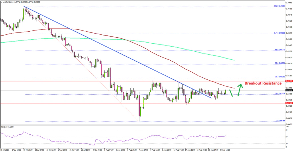 AUD/USD Technical Analysis Aussie Dollar US Dollar