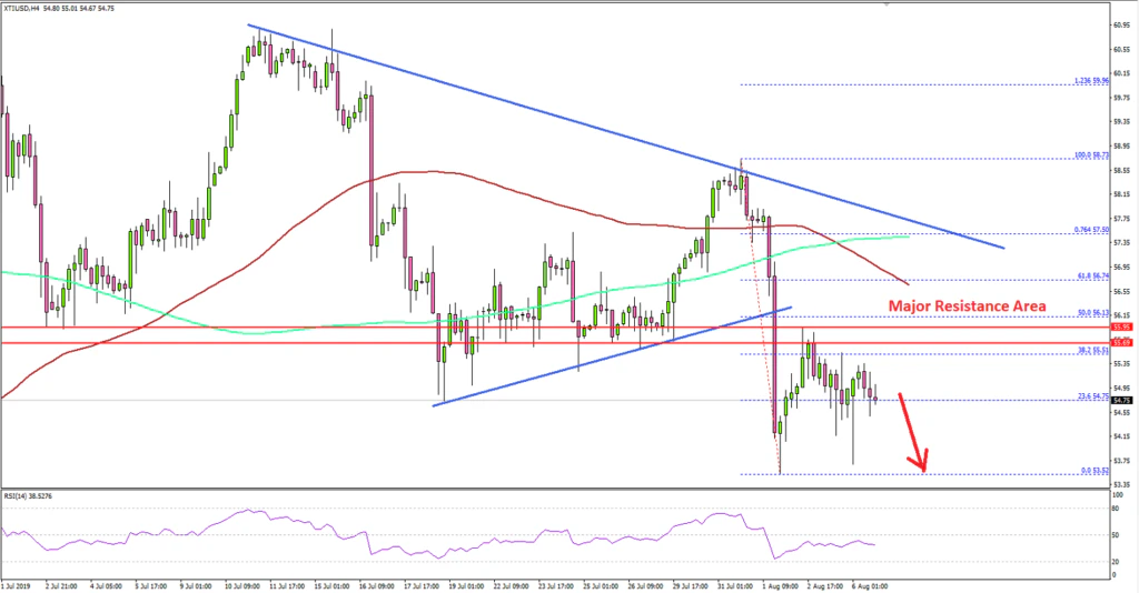 Crude Oil Price Technical Analysis