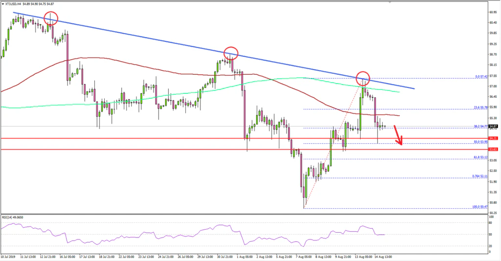 Crude Oil Price Technical Analysis