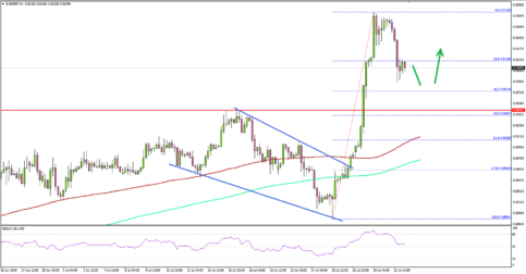 EUR/GBP Correcting Recent Rally, Fed Cuts Interest Rates