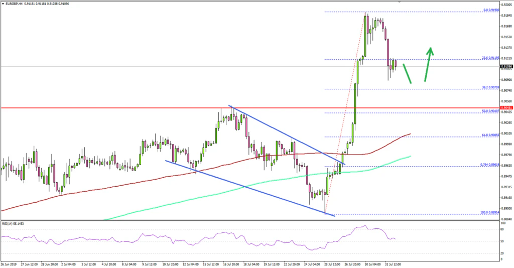 EURGBP Technical Analysis Euro British Pound