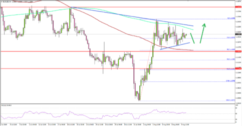 EUR/USD Showing Positive Signs Above 1.1150