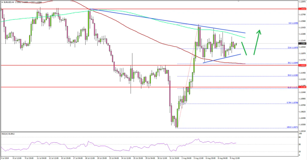 EUR/USD Technical Analysis Euro US Dollar