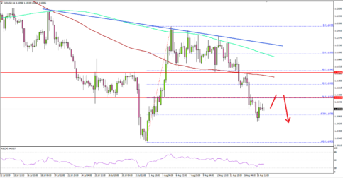 EUR/USD Targets Fresh 2019 Low Below 1.1000