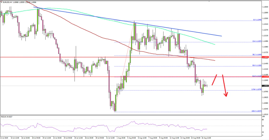 EUR/USD Technical Analysis Euro US Dollar