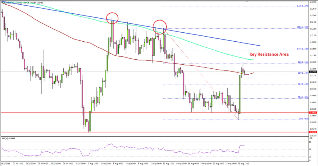 EUR/USD Technical Analysis Euro US Dollar