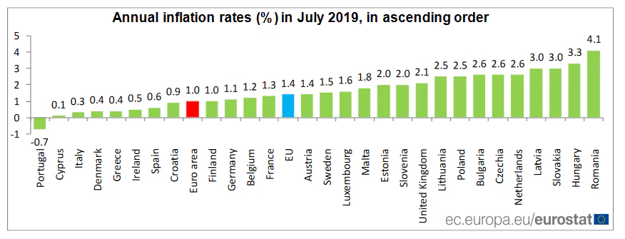 Euro Zone CPI for July 2019 