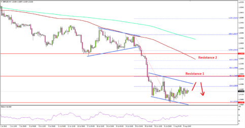 GBP/USD In Downtrend As Long As Below 1.2250
