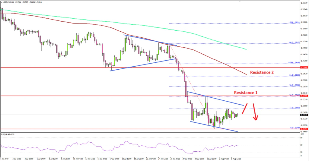 GBPUSD Technical Analysis British Pound US Dollar