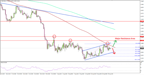 GBP/USD Recovery Remains Attractive To Sellers