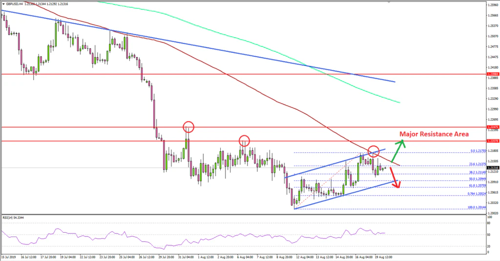 GBP/USD Technical Analysis British Pound US Dollar