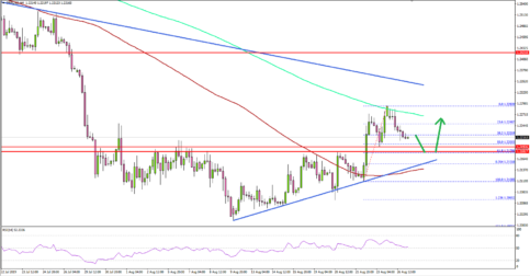 GBP/USD Could Bounce Back, 1.2150 Holds Key