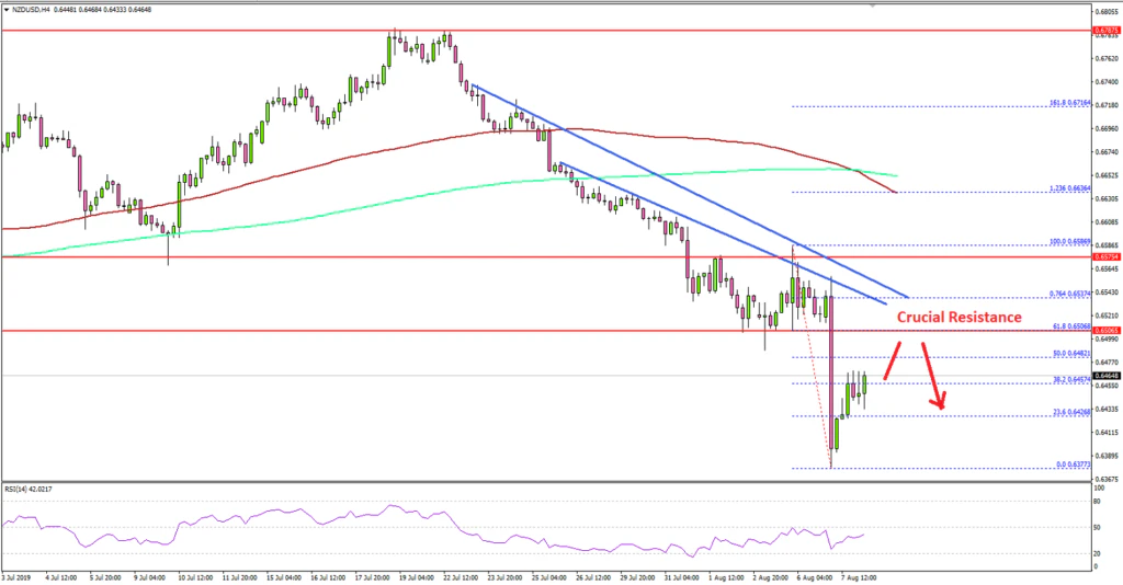 NZDUSD Technical Analysis Kiwi Dollar US Dollar