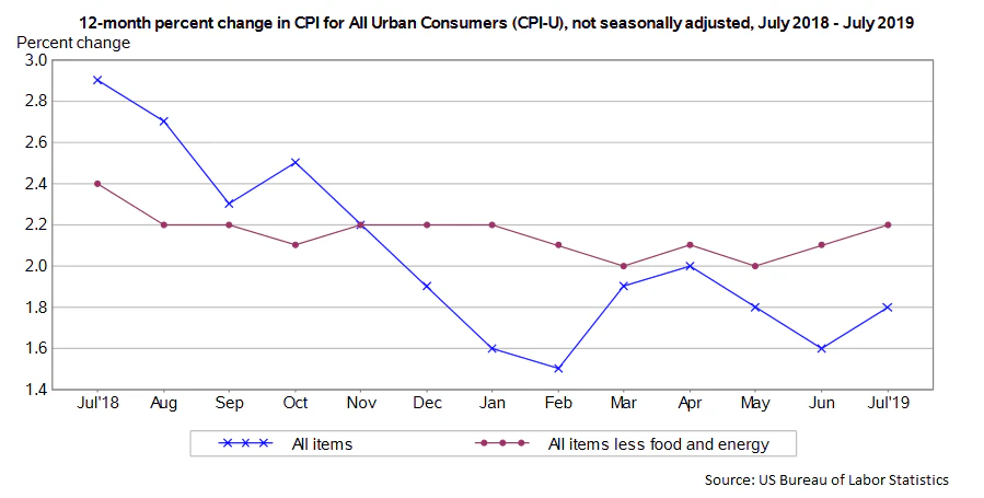 US Consumer Price Index report for July 2019 