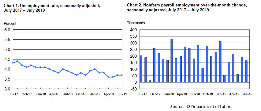 US nonfarm payrolls report for July 2019 