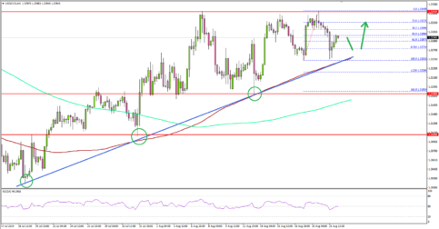 USD/CAD Remains In Uptrend Above 1.3200