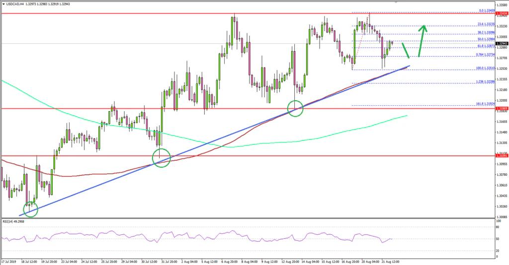 USD/CAD Technical Analysis US Dollar Canadian Dollar