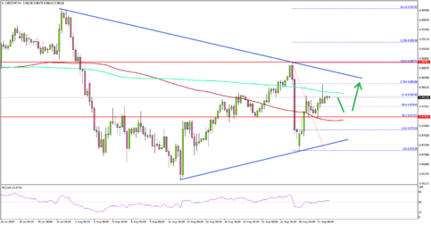 USD/CHF Eyes Upside Break, Dips Supported Near 0.9750