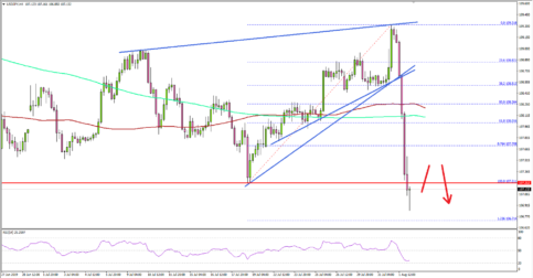 USD/JPY Nosedives Below 107.50, US NFP Next