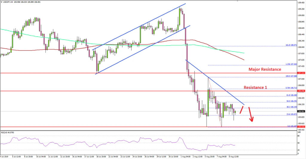 USDJPY Technical Analysis US Dollar Japanese Yen