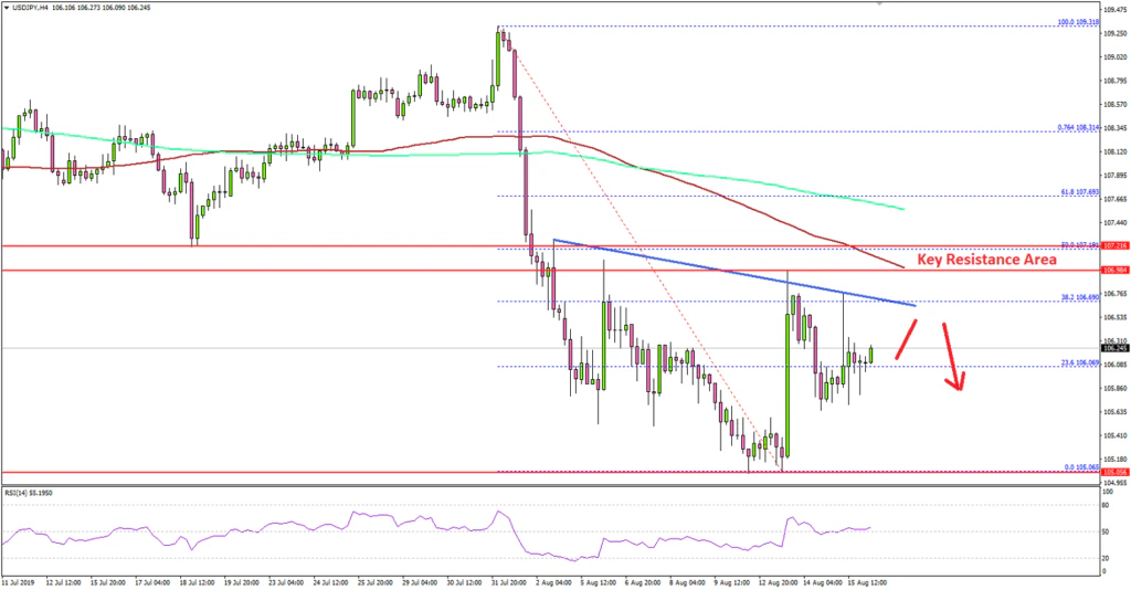 USD/JPY Technical Analysis US Dollar Japanese Yen