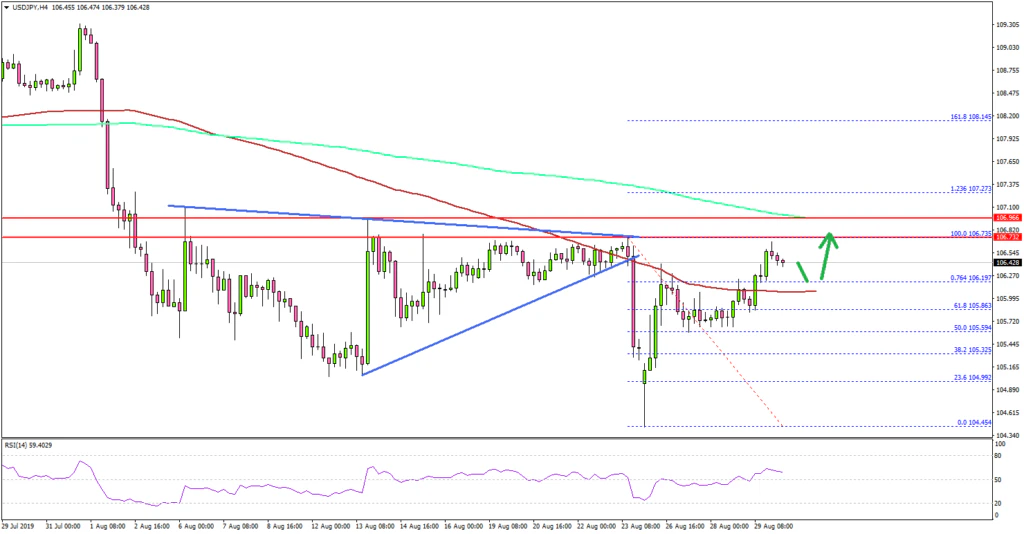 USD/JPY Technical Analysis US Dollar Japanese Yen