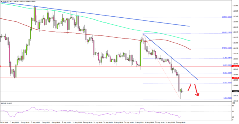 EUR/USD Tumbles To New 2-Year Low, More Downsides Ahead
