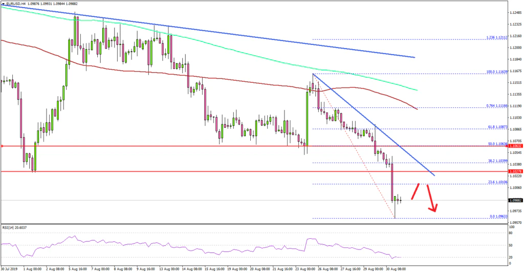 EUR/USD Technical Analysis Euro US Dollar