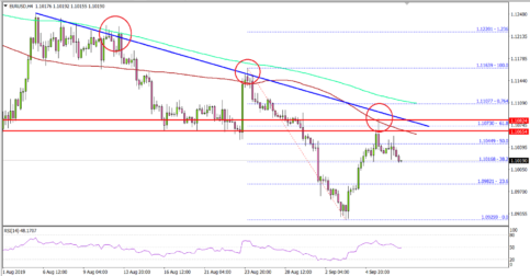 EUR/USD Rebound Facing Resistance Near 1.1100