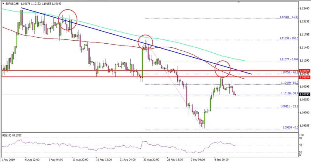 EUR/USD Technical Analysis Euro US Dollar 