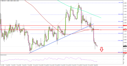 GBP/USD Restarts Downtrend, 1.2000 Support At Risk