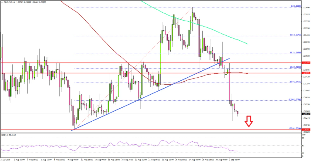 GBP/USD Technical Analysis British Pound US Dollar