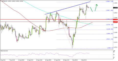GBP/USD Showing Positive Signs Above 1.2300
