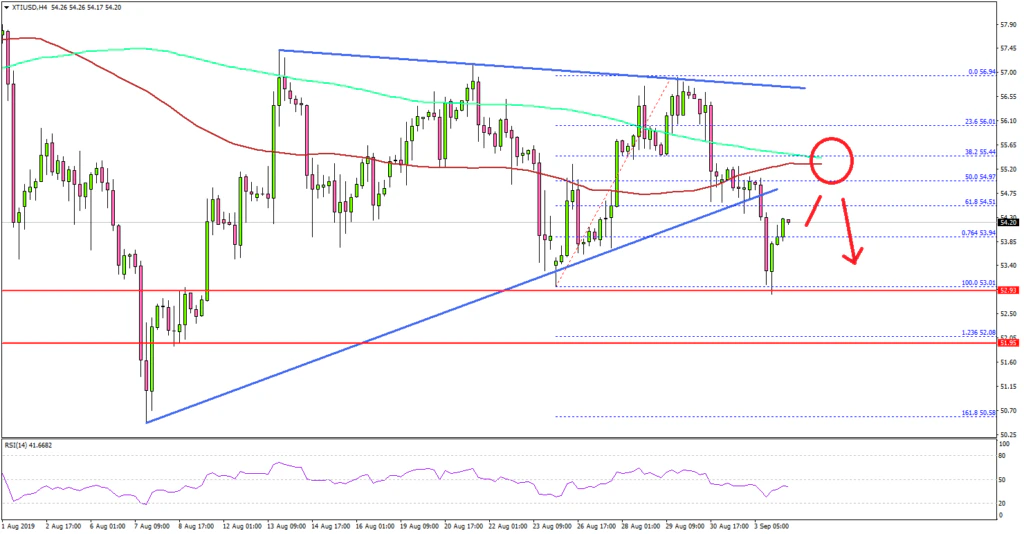 Crude Oil Price Technical Analysis