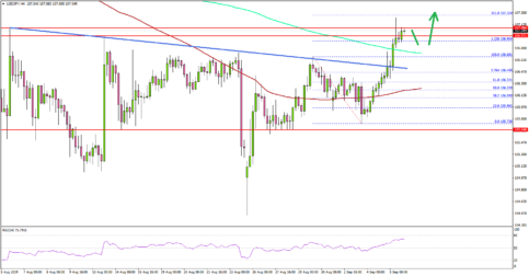 USD/JPY Gaining Bullish Momentum, US NFP Report Next